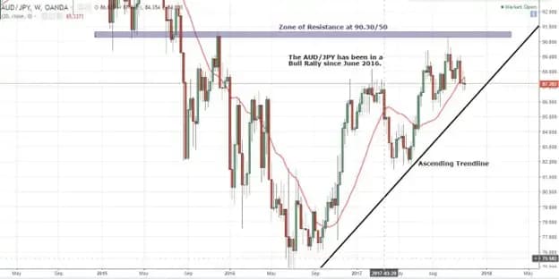 Graph showing AUD JPY behaviour from 2016