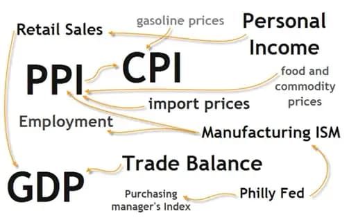 Image showing the Relationship between different Economic Indicators