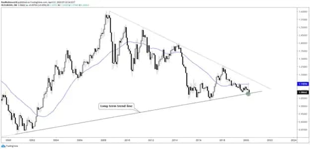 best forex pairs to trade during each session
