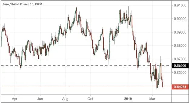 best forex pairs to trade during each session