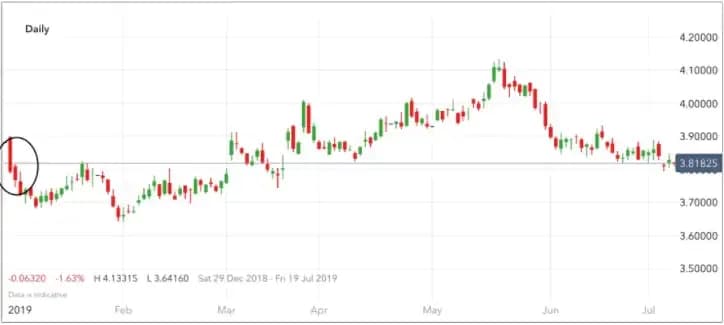 Forex pairs with highest daily Range