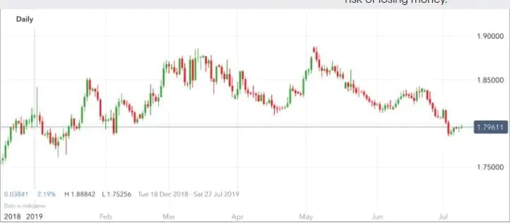 Forex pairs with highest daily Range