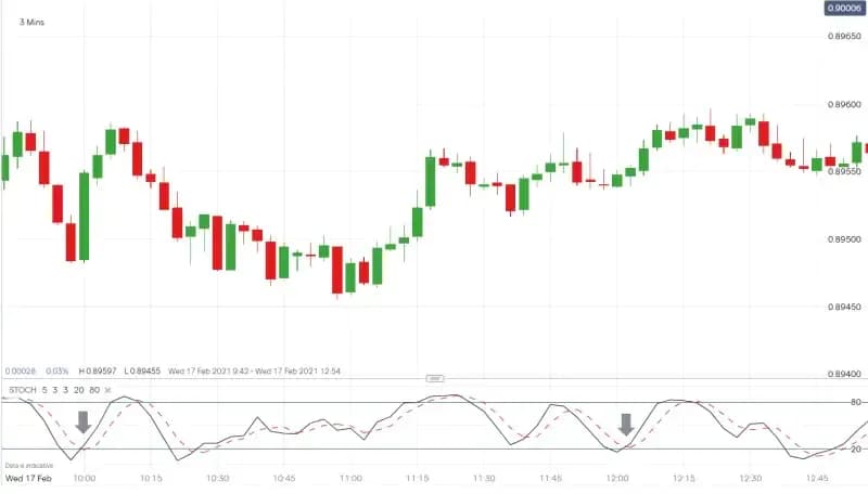 Stochastic oscillator