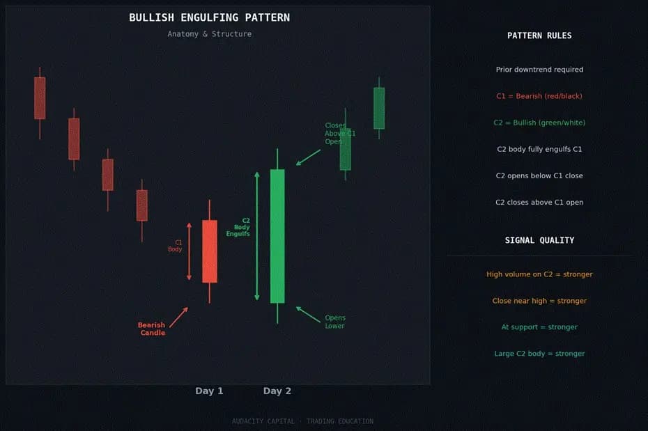 Bullish Engulfing Pattern