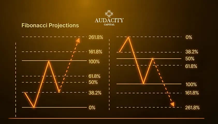 Fibonacci projections