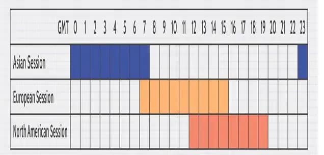 Chart showing the Tokyo Trading Session