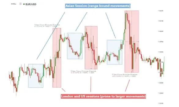 Chart showing the behaviour of London and US sessions during the Asian session