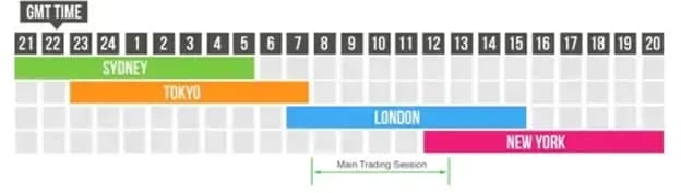Image showing the Main trading Session in London