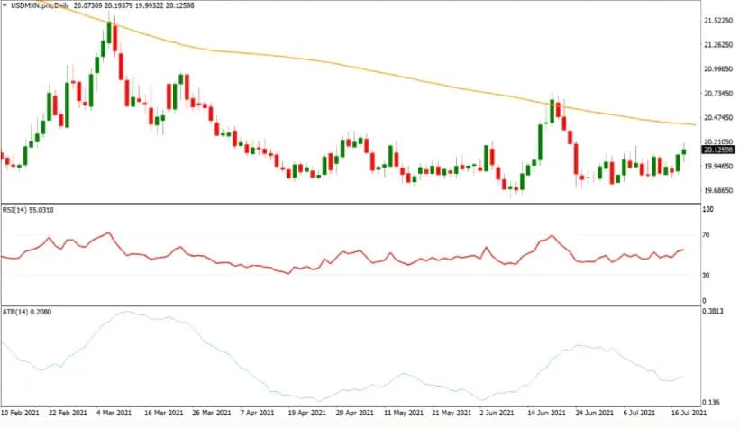 Forex pairs with highest daily Range