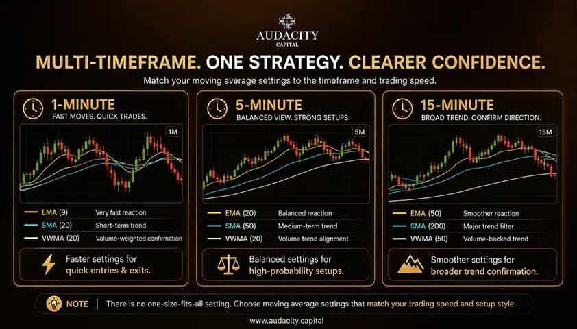 Best Moving Average Settings by Chart Timeframe