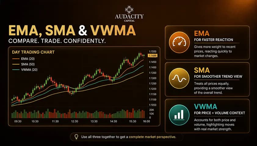 EMA vs SMA vs VWMA for Day Trading
