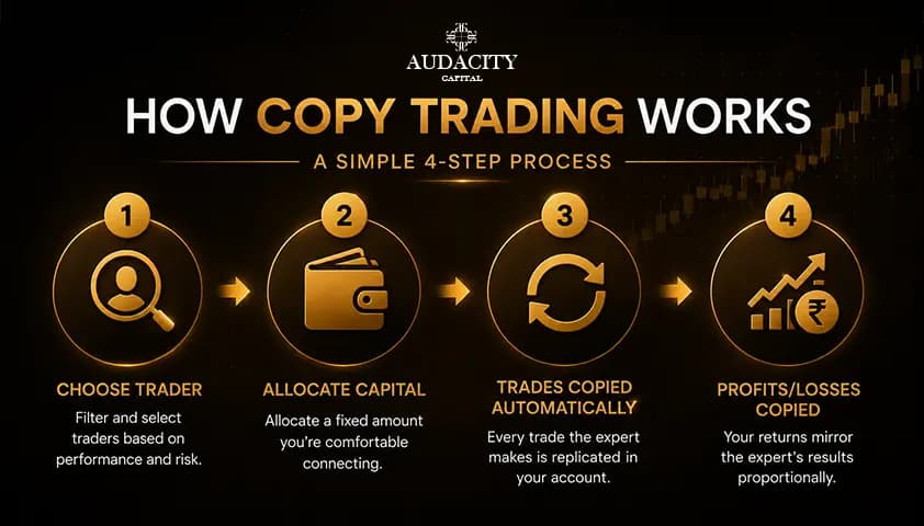 How Does Copy Trading Work