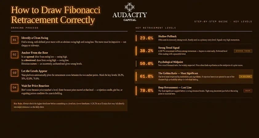 How to Draw Fibonacci Retracement Correctly