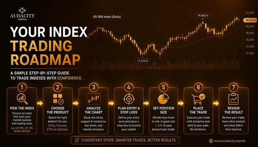 How to Trade Indices Step by Step