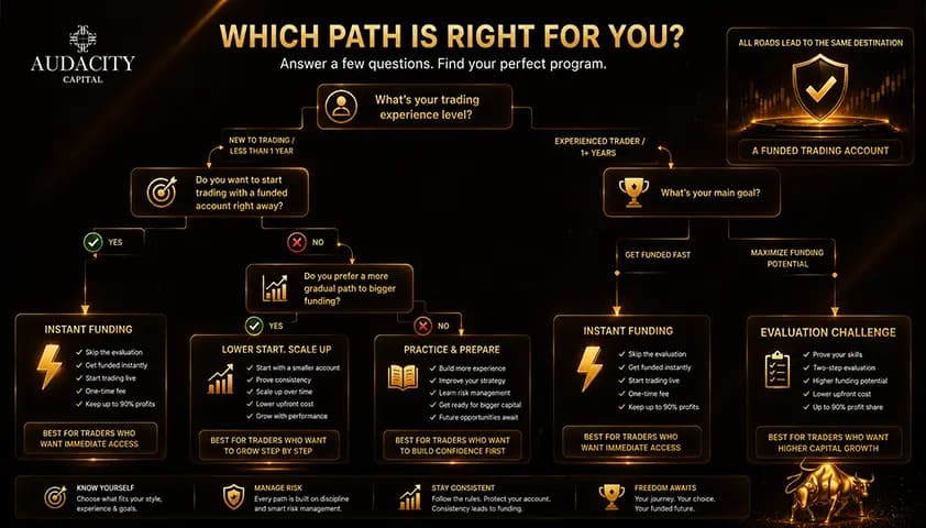 How to choose a quick decision framework