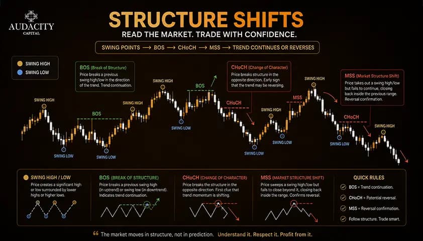 Market Structure, BOS, CHoCH, and MSS