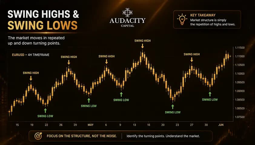 The Building Blocks: Swing Highs and Swing Lows