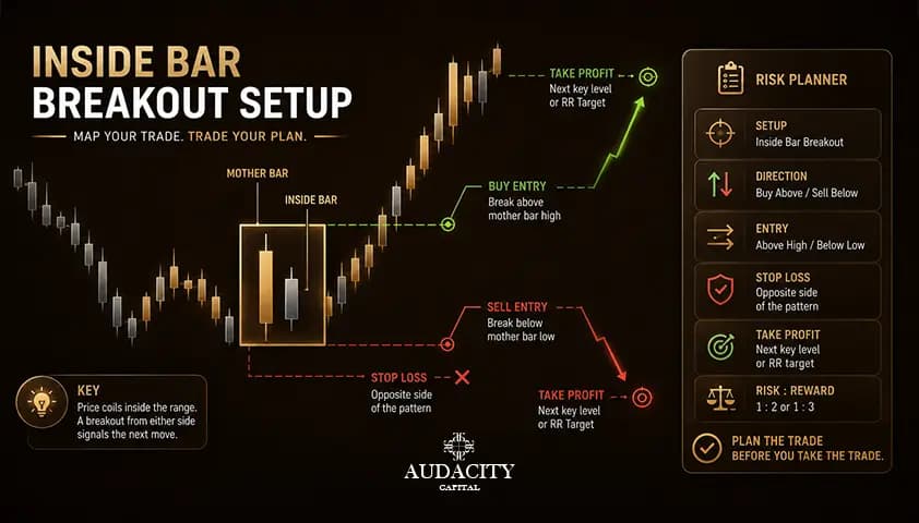 Where to Place the Stop Loss and Profit Target