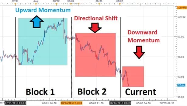 Graph showing market behavior during midweek