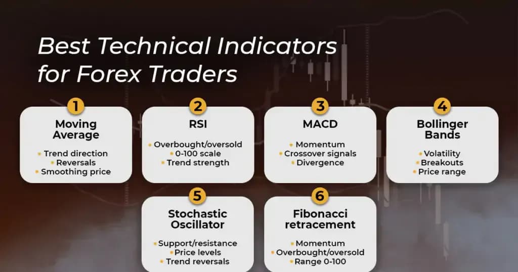 Best Technical Indicators for forex traders